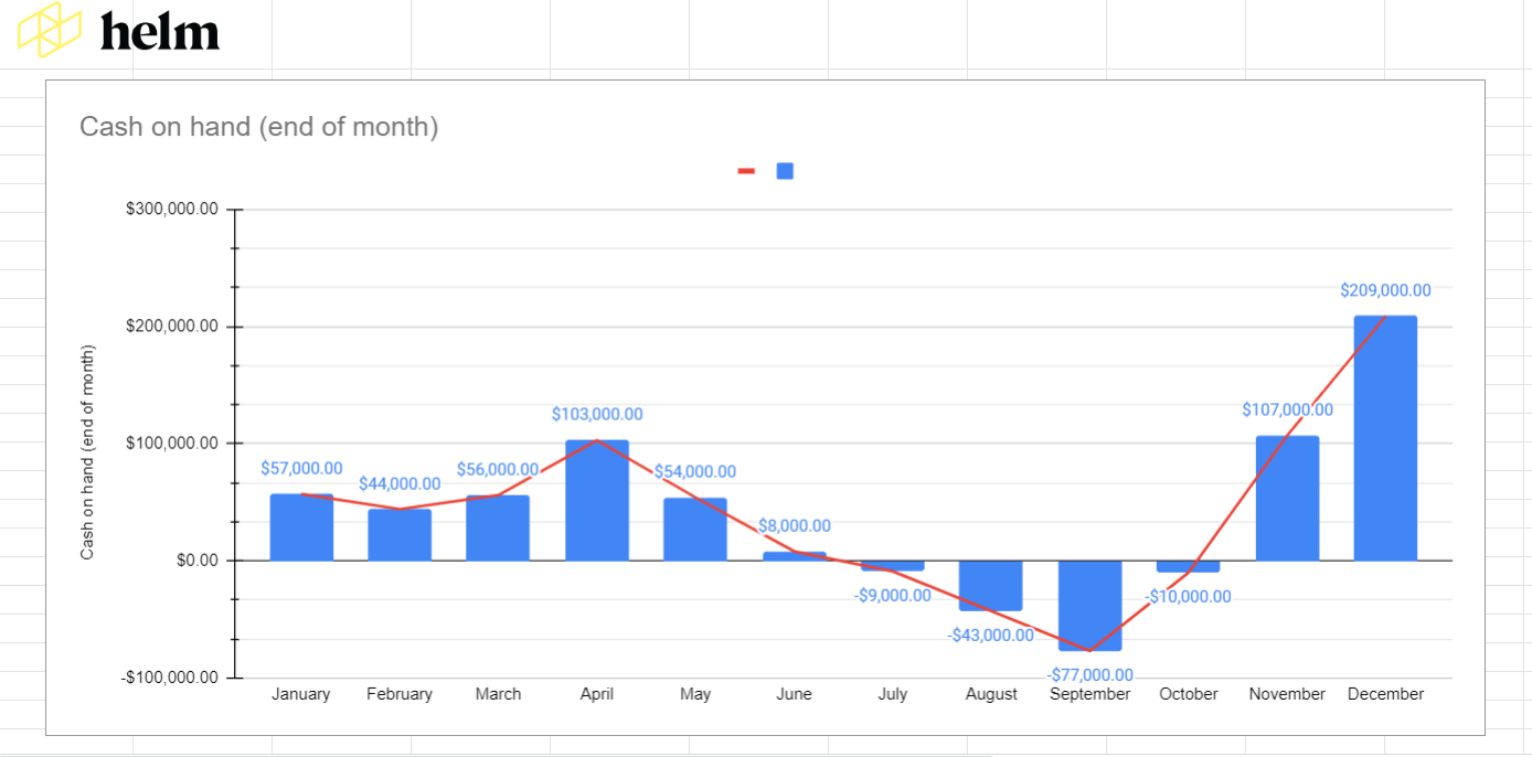 Graph view from our free monthly cash flow forecasting template