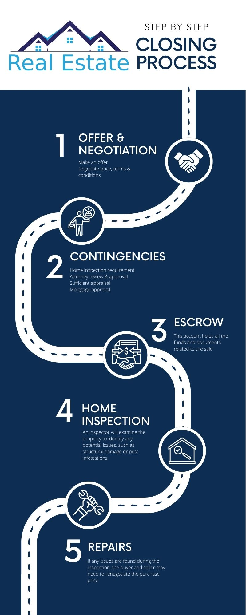 Real estate closing process step 1 to 5 on time to close on a house in chicago
