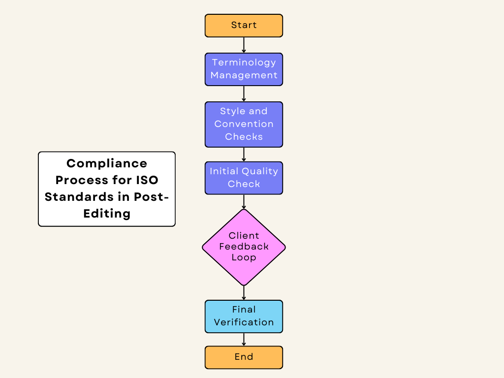 Compliance Process for ISO Standards