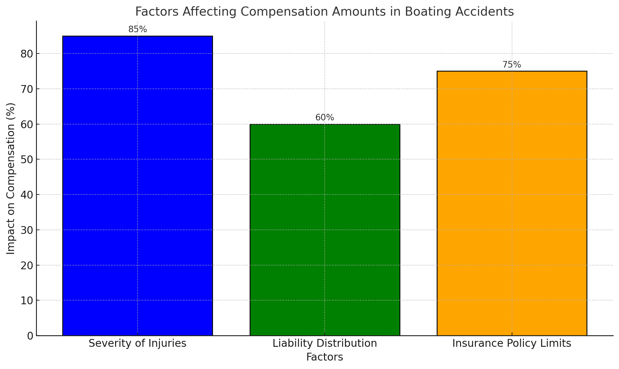 Factors affecting compensation amounts in boating accidents.