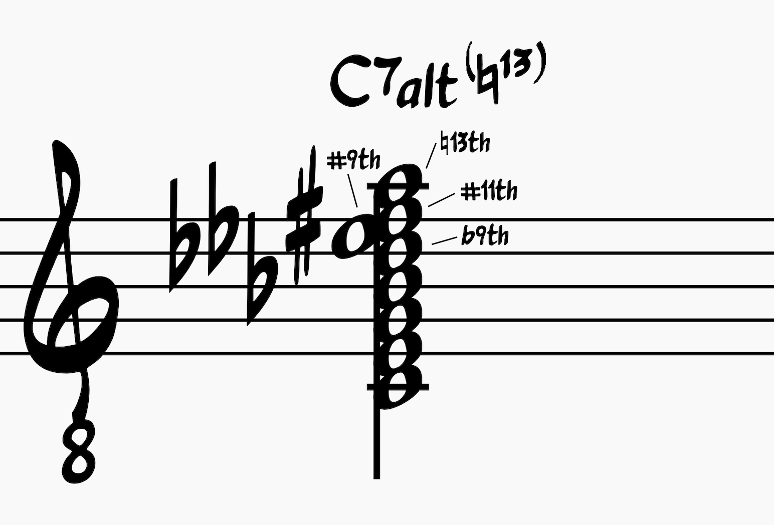 C7alt(♮13) chord symbol showing labeled chord extensions; close root position chord voicing