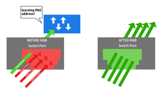 MAB Authentication