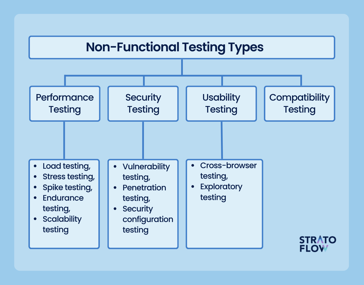 Functional vs Non-Functional Testing: Differences