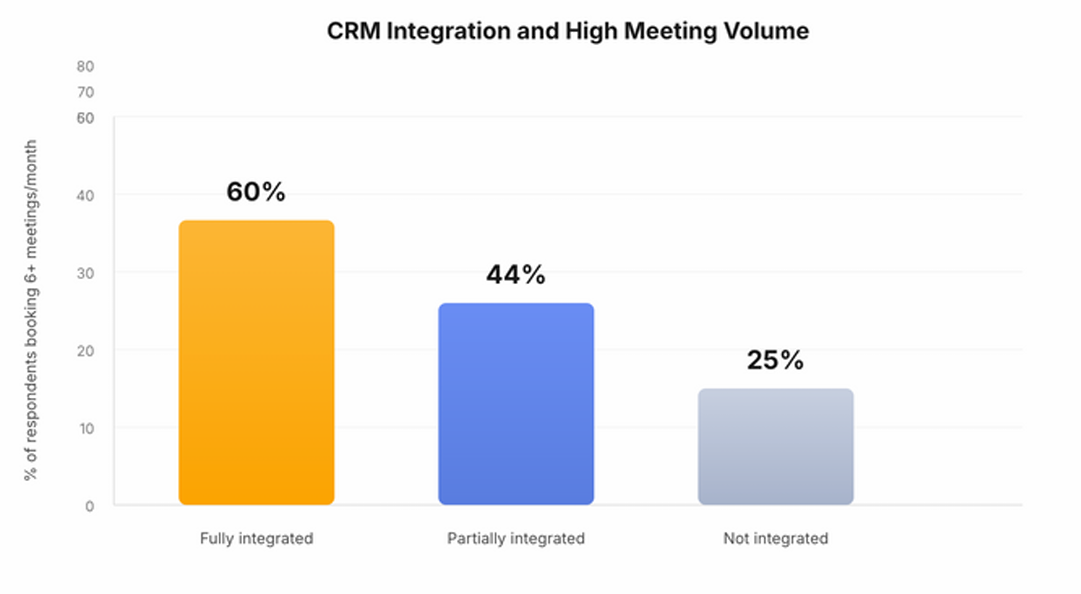 CRM integration benefits - Source: PhantomBuster State of Sales on LinkedIn 2026 Report