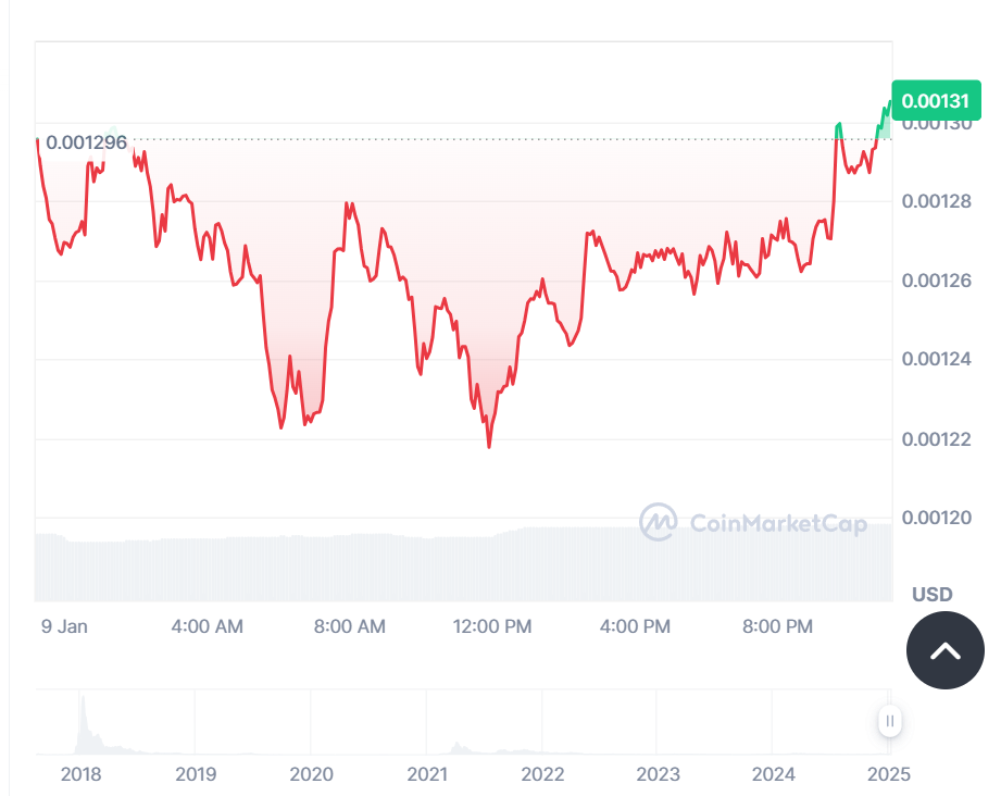 DENT historial de precios