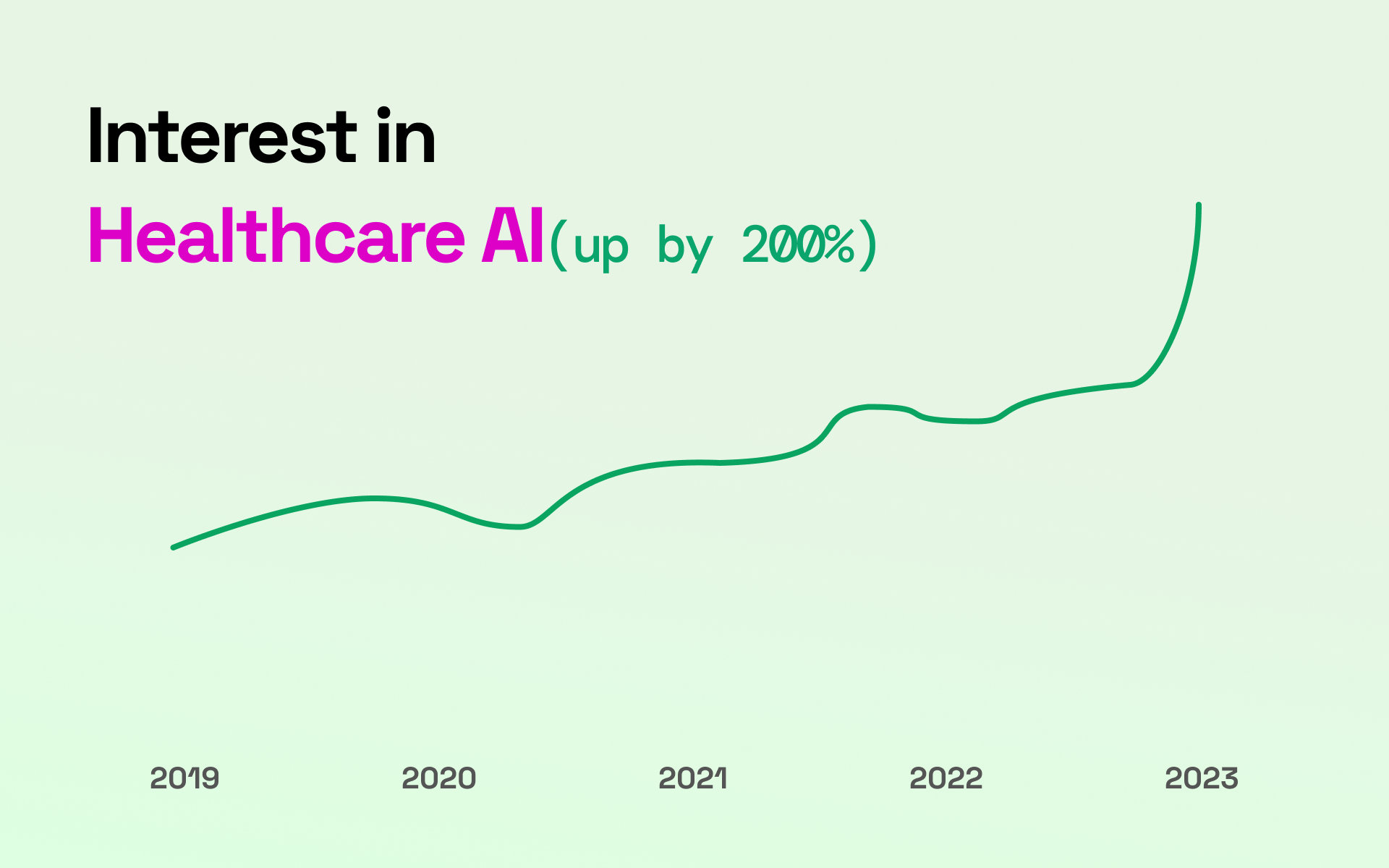 Interest in Healthcare AI up. by 200%