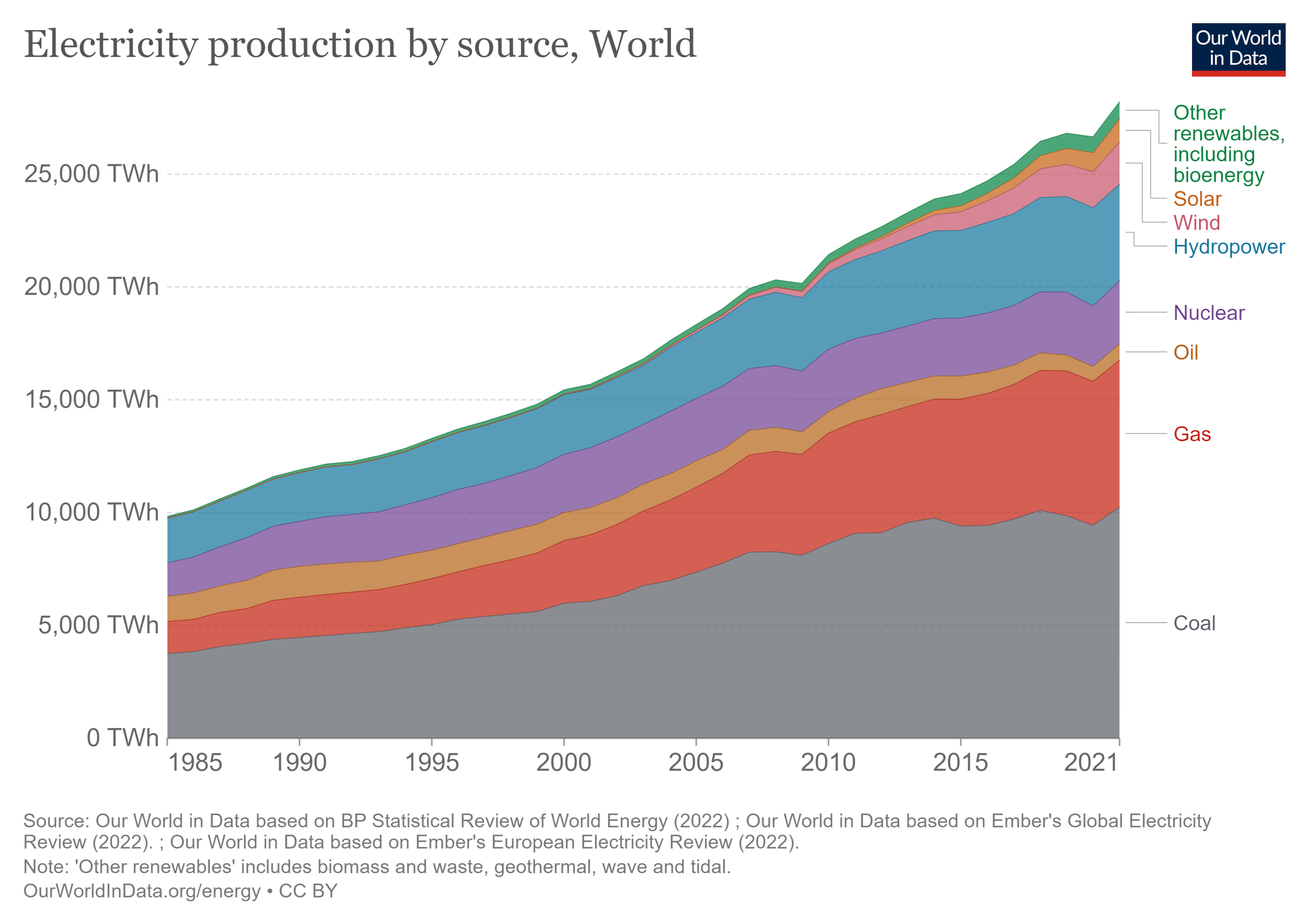 Electricity Production by Source, World | Our World in Data