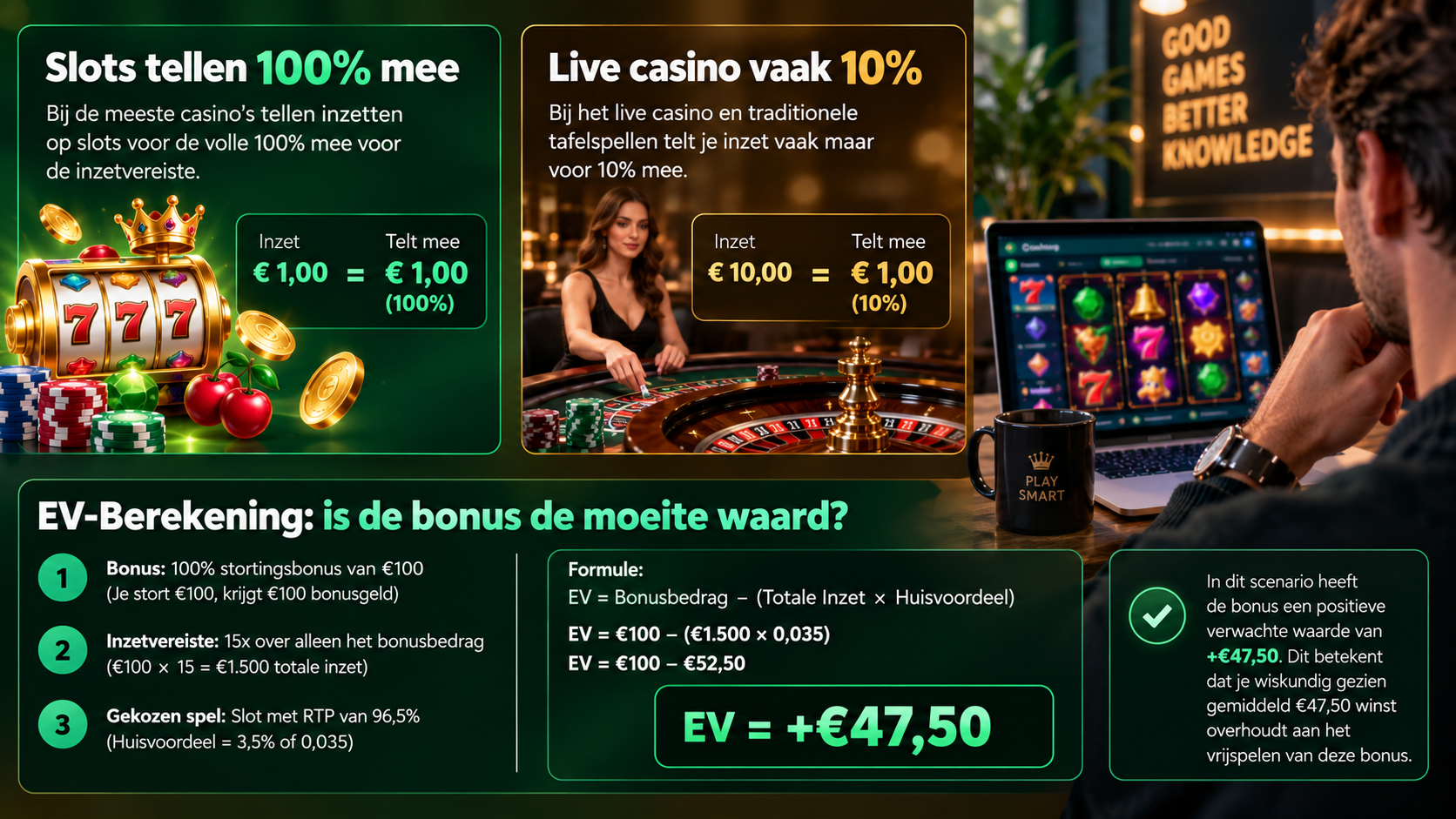 Spelweging bij casino bonussen met 100% bijdrage voor slots en vaak 10% voor live casino.