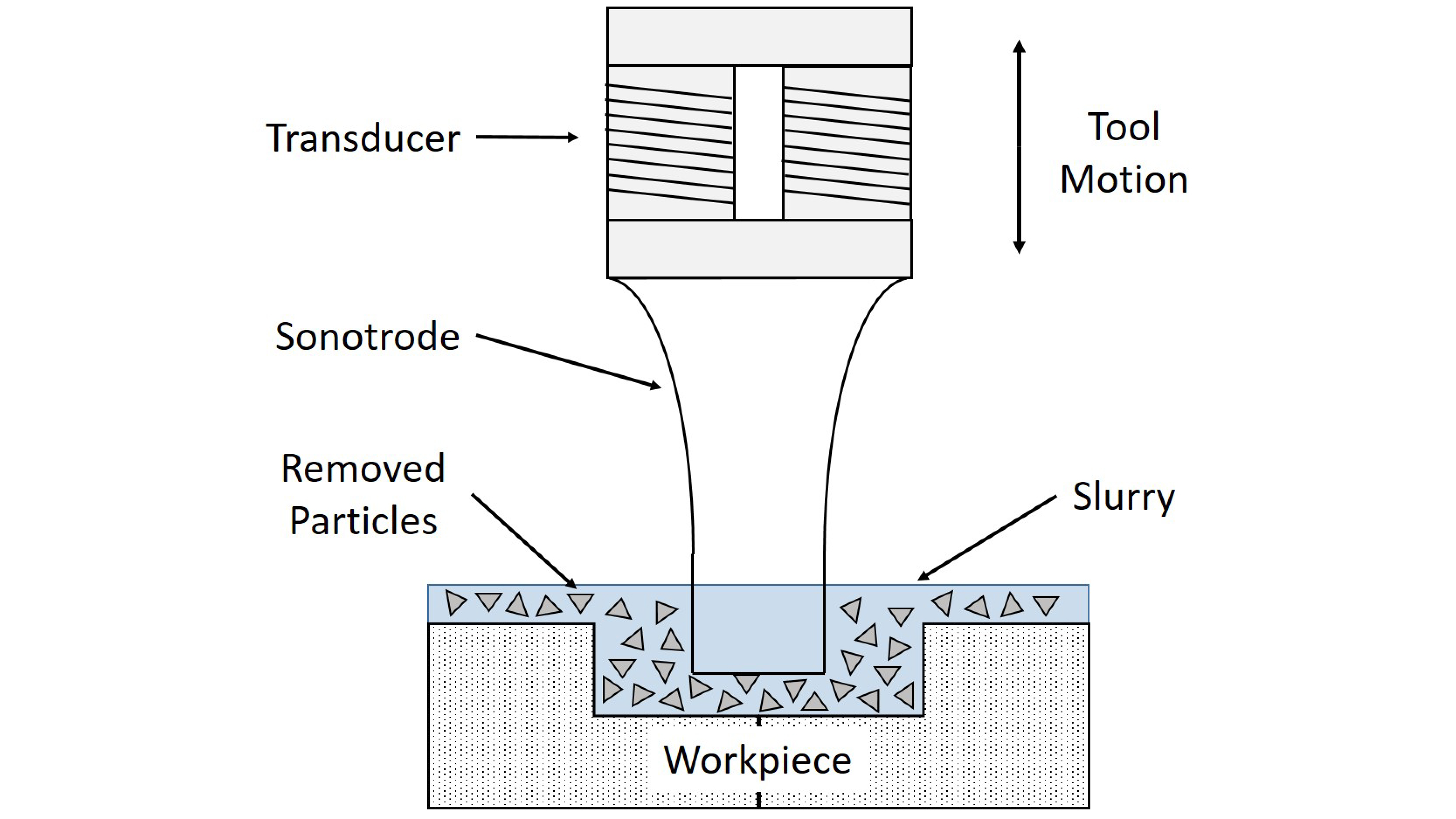 Illustrative diagram of the working principle of ultrasonic cutting process.