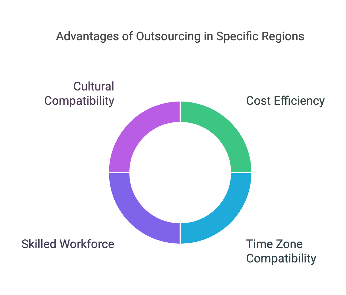 Advantages of outsourcing 