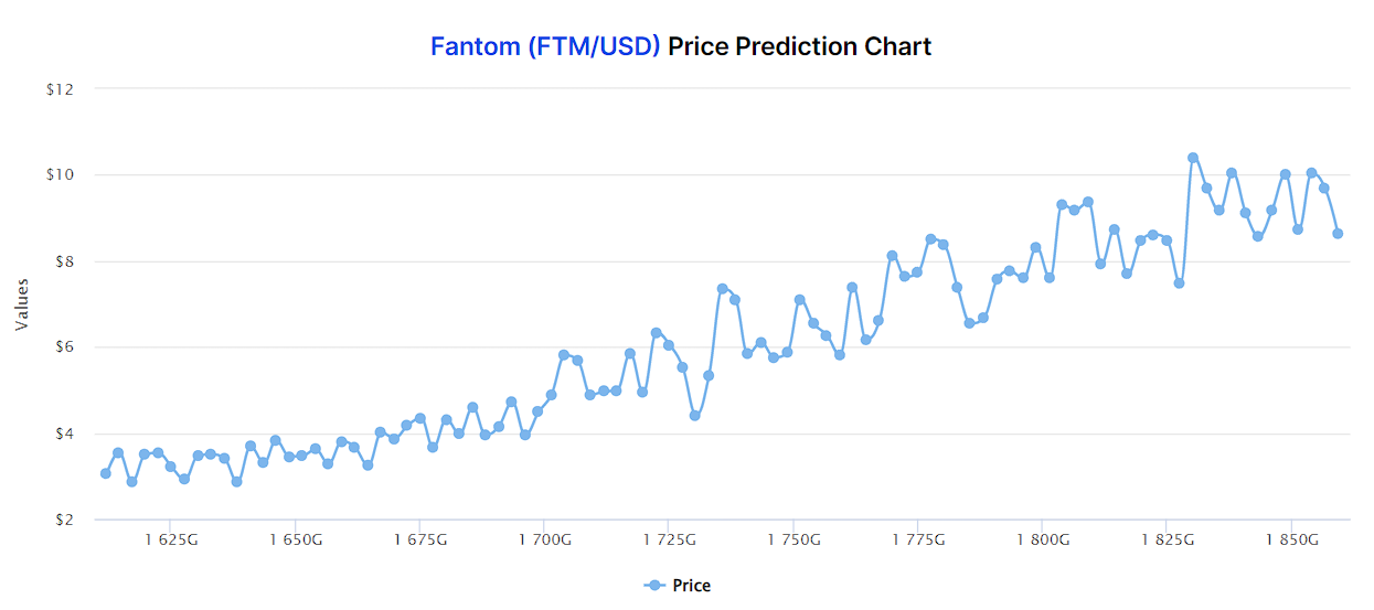 Fantom (FTM) Previsione prezzo 2021-2028 34 Fantom price prediction by DigitalCoinPrice