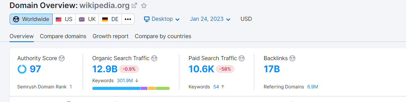 Domain Overview: wikipedia.org