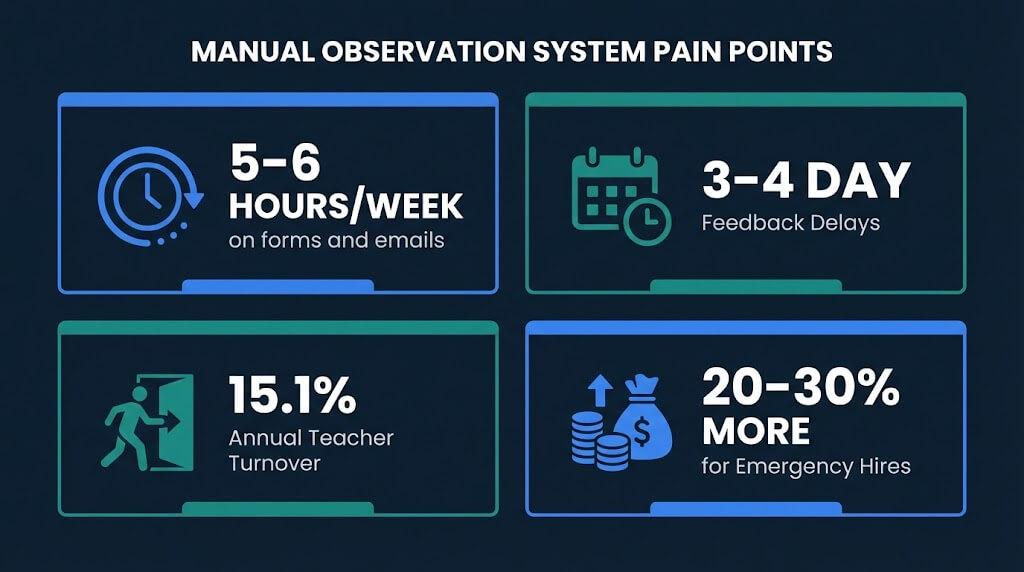 Why Classroom Observation Software Belongs in Your Next Budget