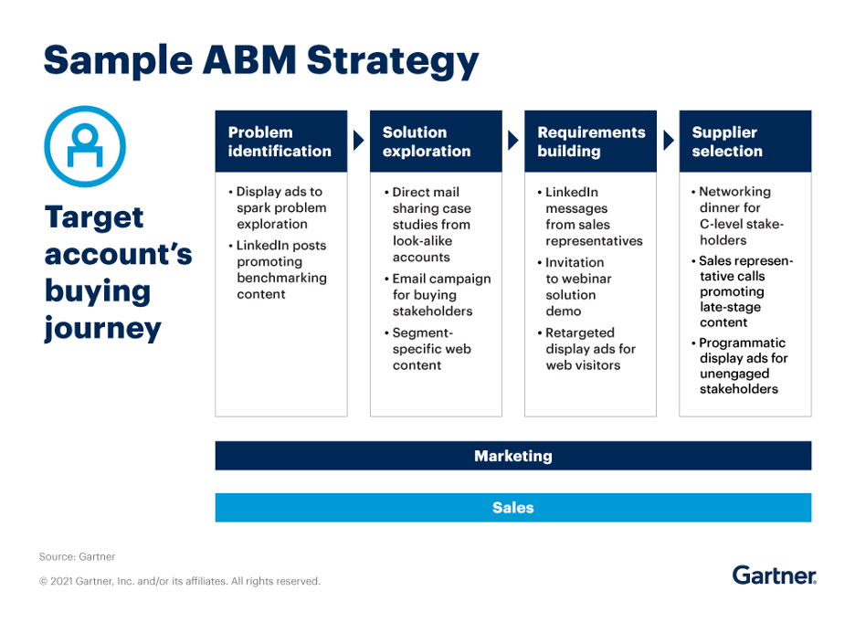 Sample of ABM strategy