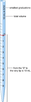Illustration of volume ranges and graduation marks on a pipette
