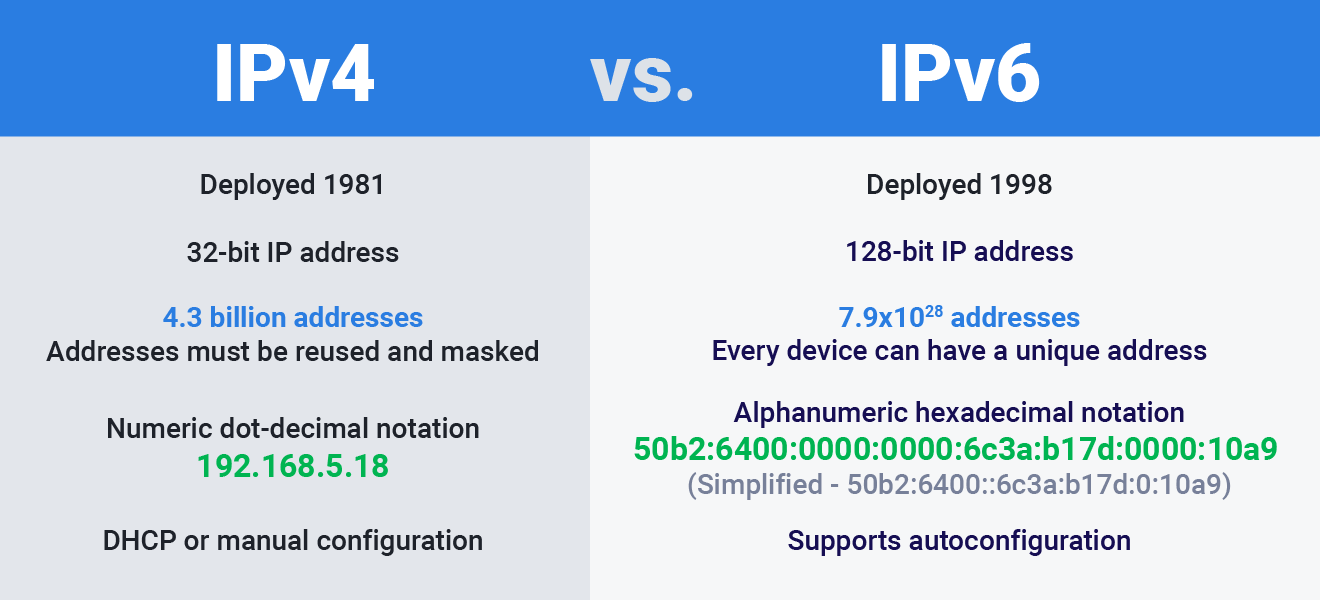 ipv4 vs ipv6