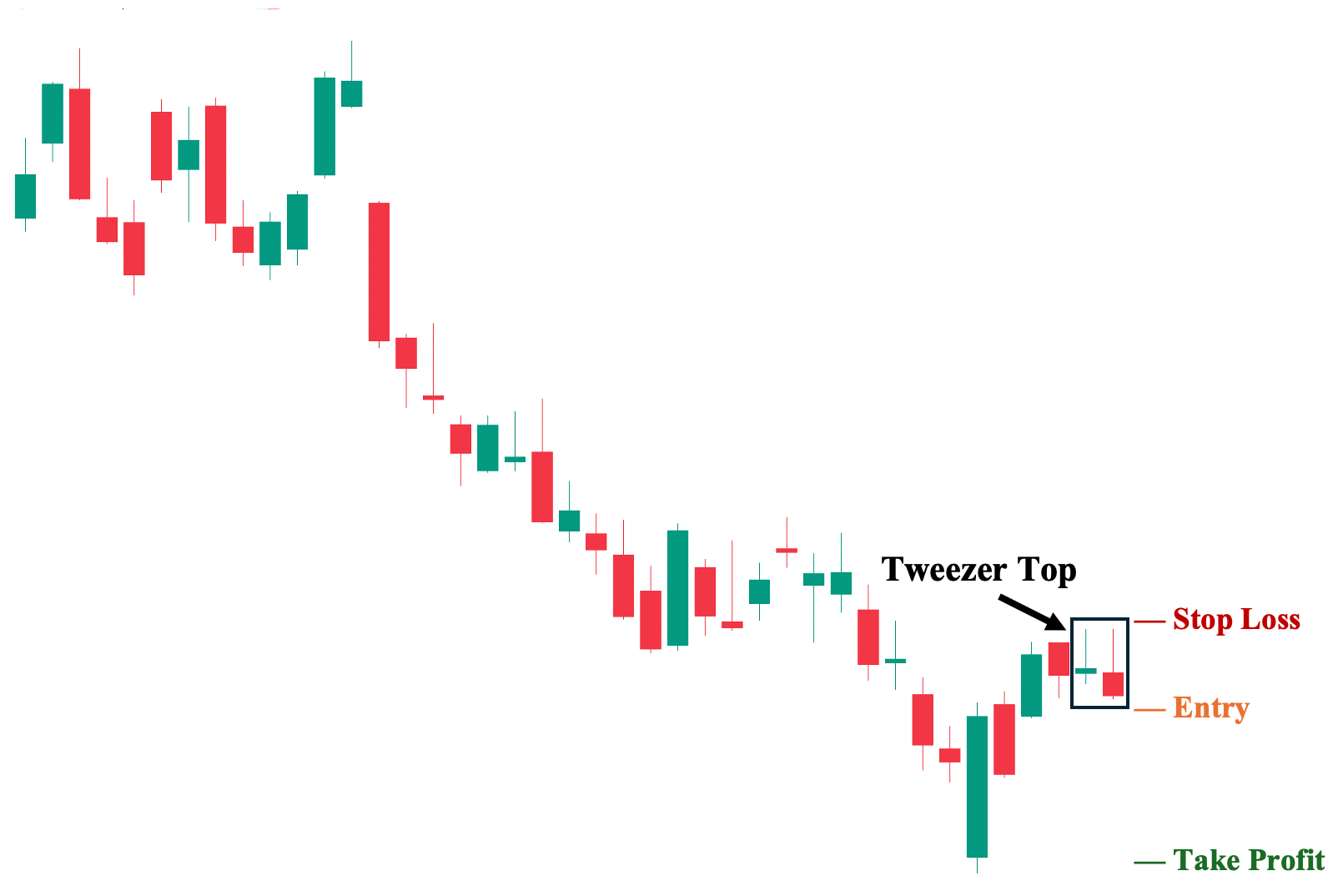 Tweezer Top During a Downtrend Retracement Scenario