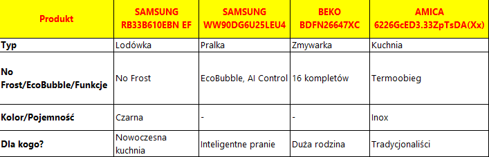 Porównanie AGD.