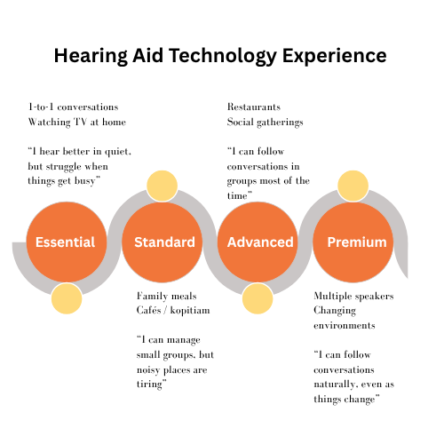 This image shows the progression how the progression of hearing aid tech benefit different listening environments and lifestyles