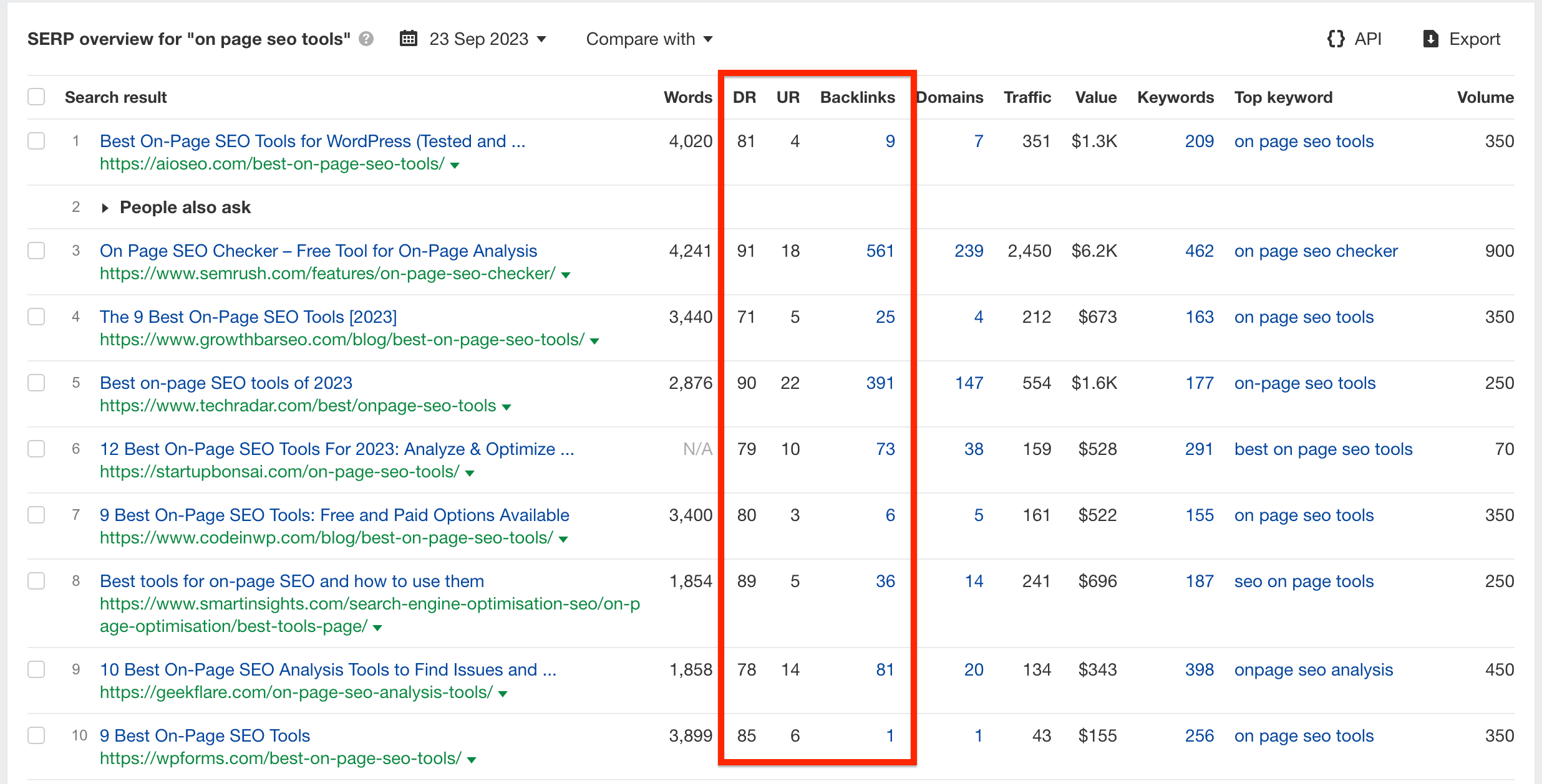 Example of SERP overview from Ahrefs