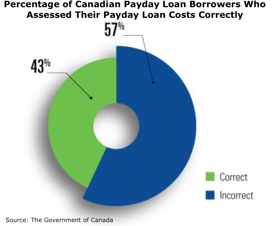 Chart highlighting the lack of understanding of payday loan costs among Canadians.