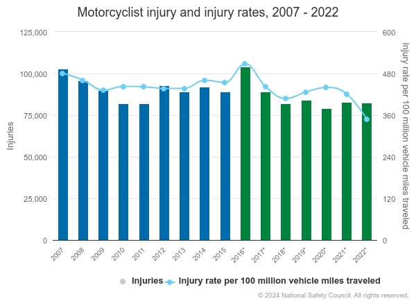 accident statistics motorcyclist injury and injury rates from 2007 to 2022
