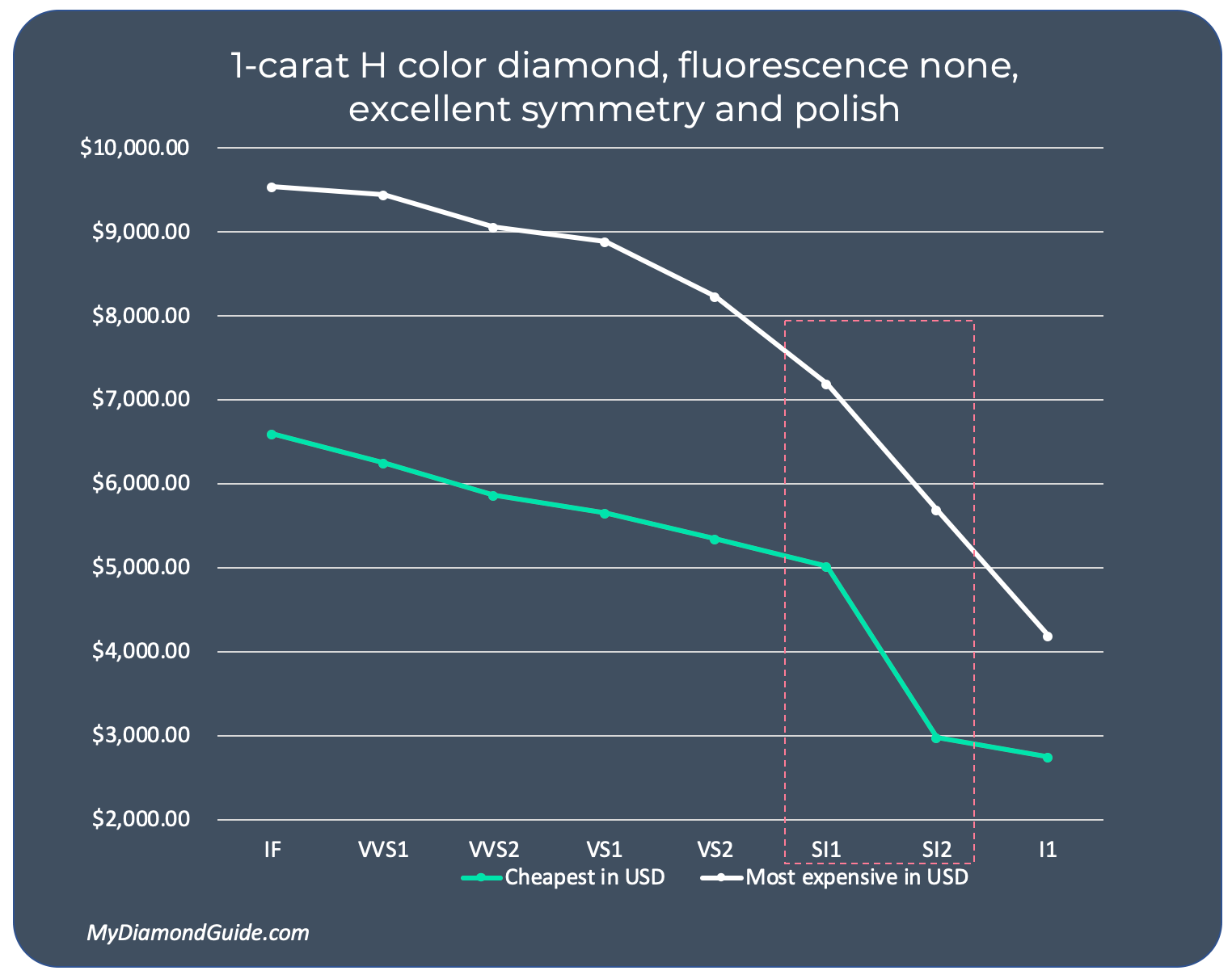 Clarity price chart for SI clarity diamonds