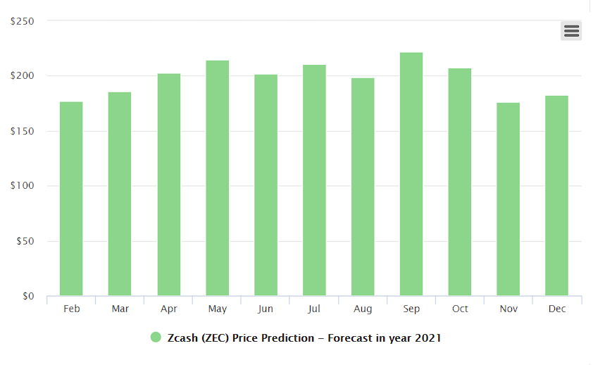 Zcash Price Prediction 2021 – 2025 by digital coin