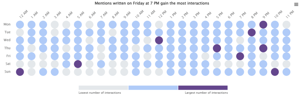 Brand24: Hot Hours – the most interaction hours