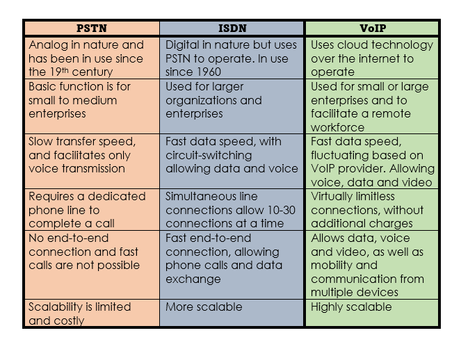 Comparison of PSTN, ISDN, VoIP