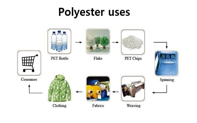 Polyester uses