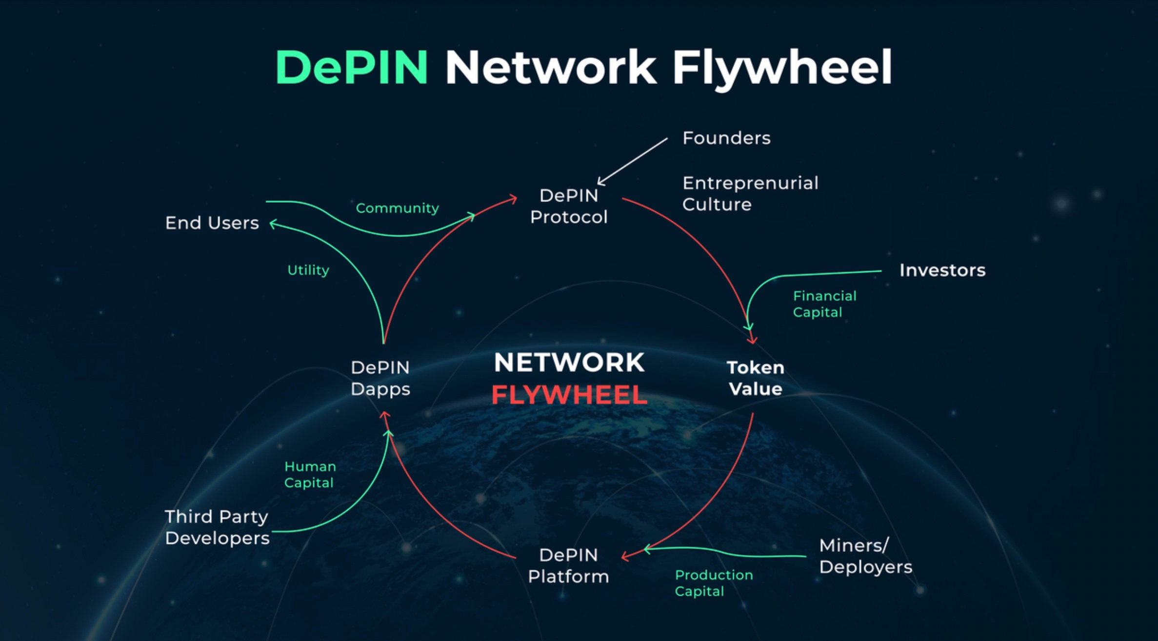 Crypto incentives driving DePIN projects