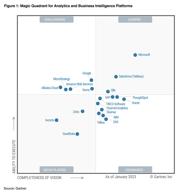 Source: Gartner