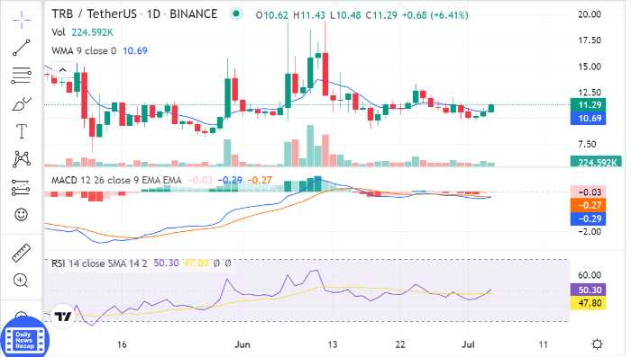 TRB Price Prediction 2022-2031: Is Tellor (TRB) a Good Investment? 4