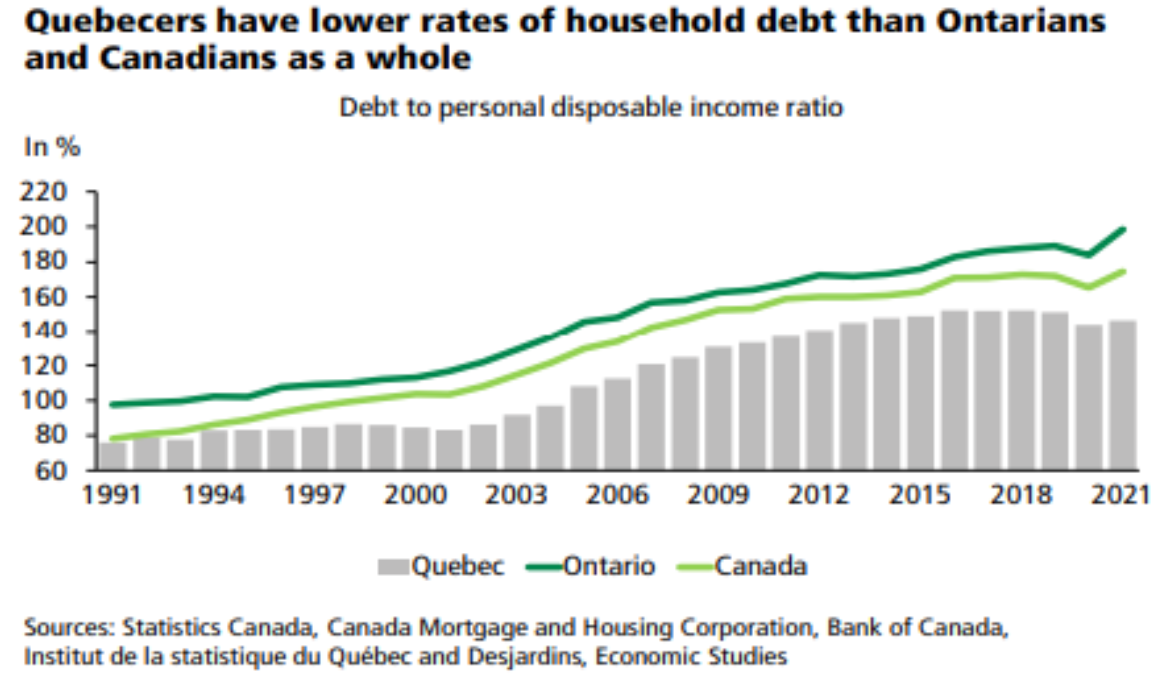 Chart of debt to income ratio in Quebec vs. rest of Canada.