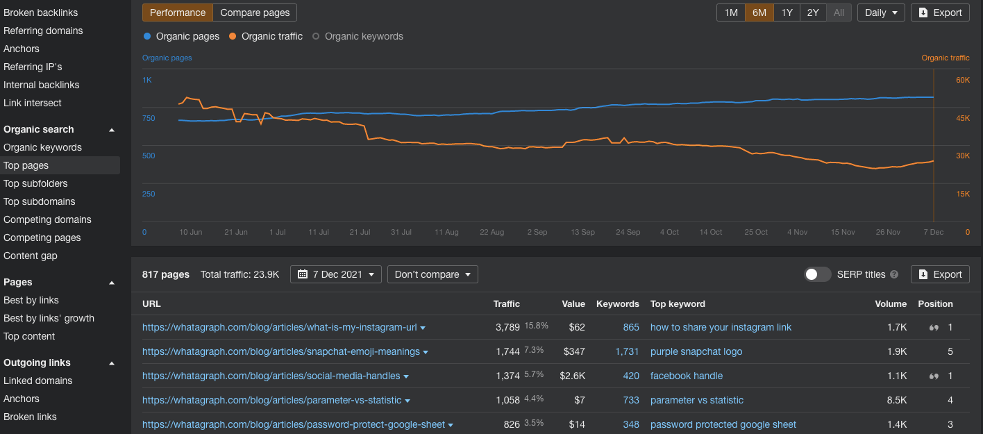 Ahrefs top pages report