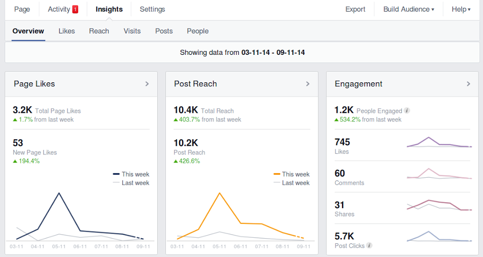facebook ad, facebook insights,