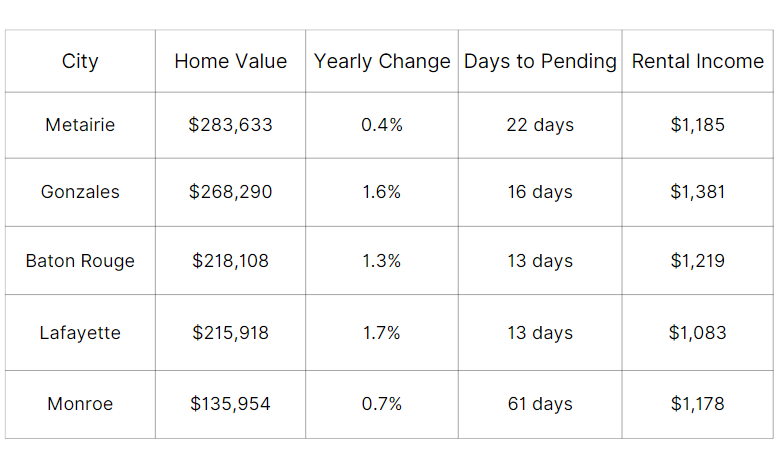 Places to invest in Louisiana