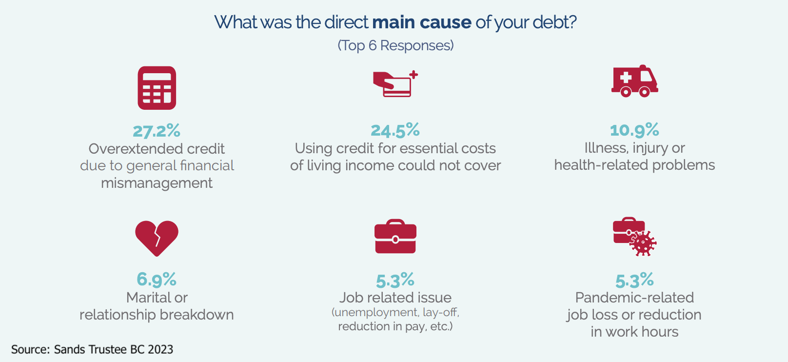 Graphic detailing the main causes of debt in British Columbia; overextended credit is the primary.