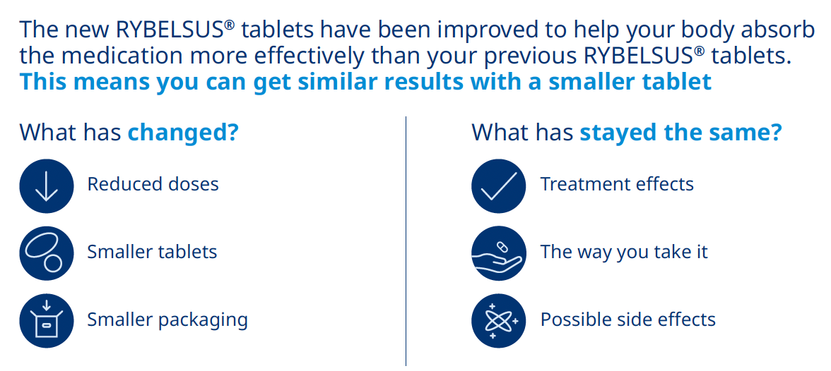 Graphic showing how the new formulation of Rybelsus compares with the old