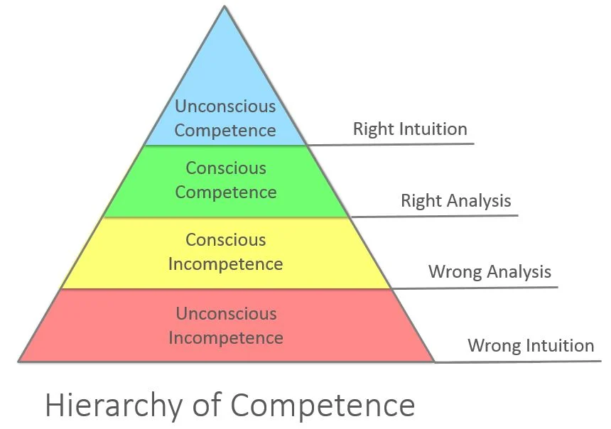 hierarchy of competence infographic