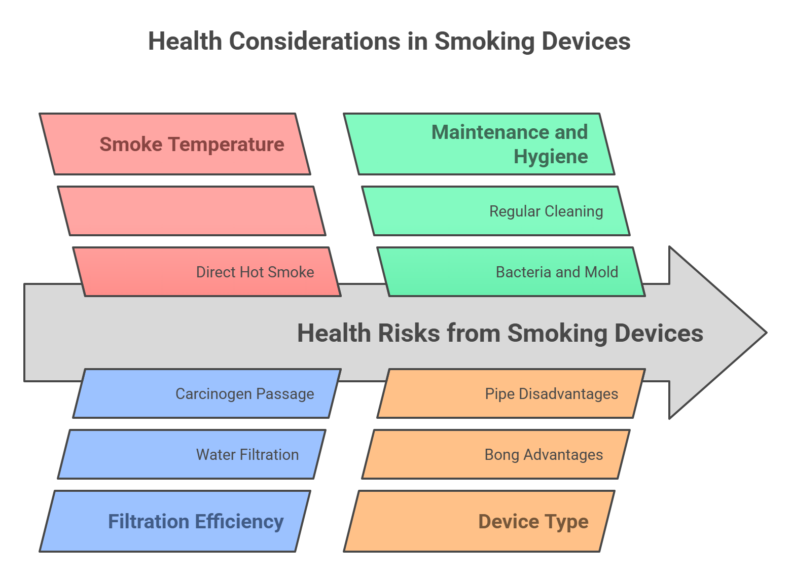 Health Considerations
