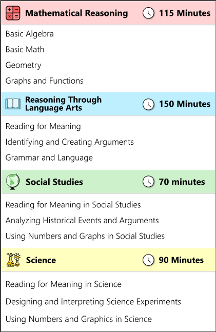 Detailed GED test outline for all GED subjects