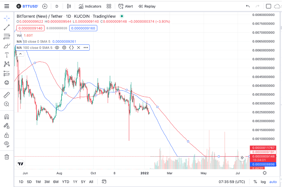 BitTorrent Price Prediction 2022-2031: Is BTT a Good Investment? 10