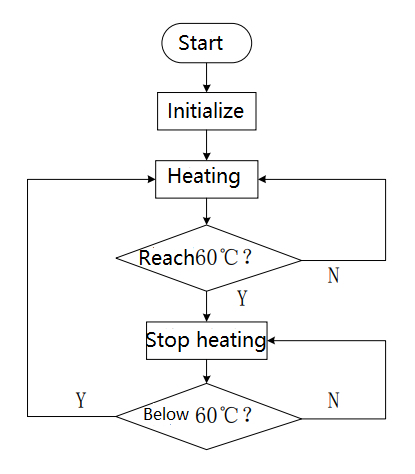 Temperature Control Program Flowchart