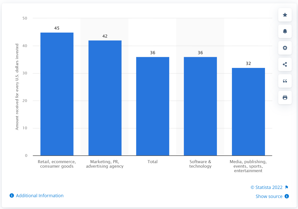 Email marketing stats Source: Statista