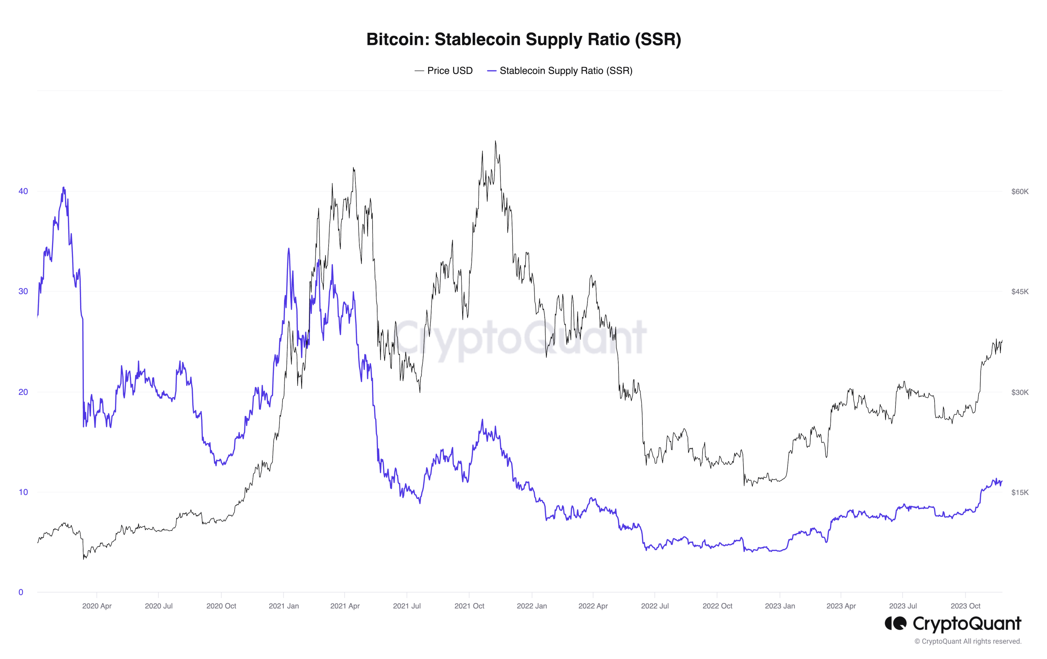 Bitcoin: Stablecoin Supply Ratio (SSR) Chart