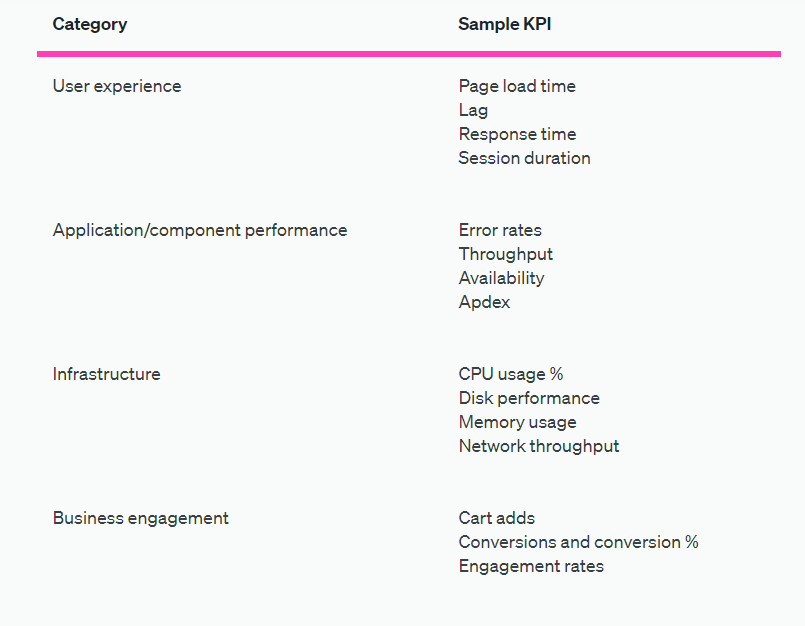 Setting cloud KPIs