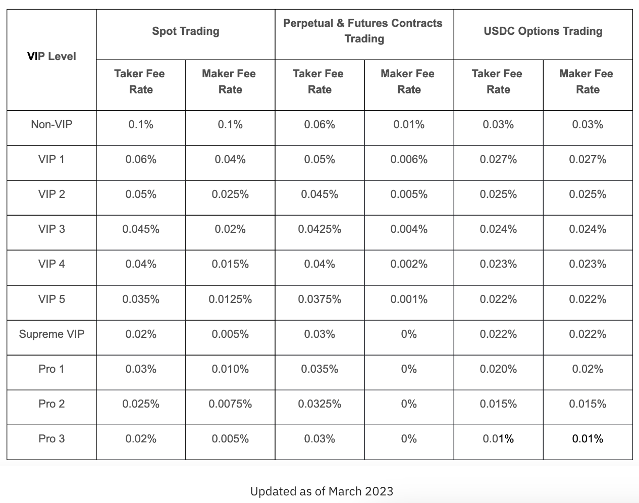 bybit fees vs binance