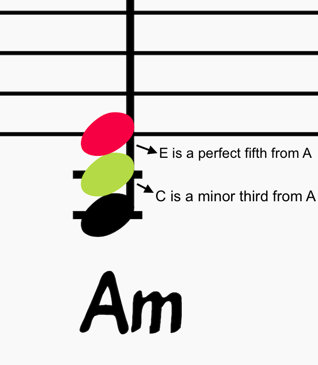A minor chord or the i chord